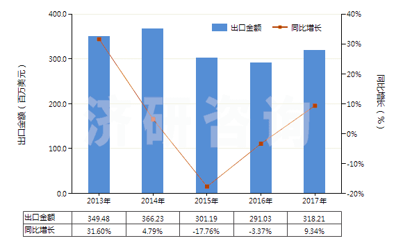 2013-2017年中國用其他材料浸漬、涂布或包覆的作其他紡織物(HS59070090)出口總額及增速統(tǒng)計